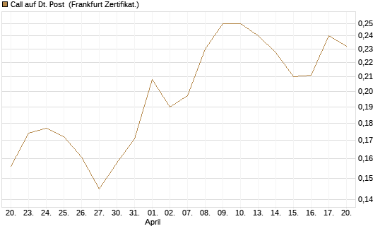 Call auf Dt. Post [Vontobel] Chart