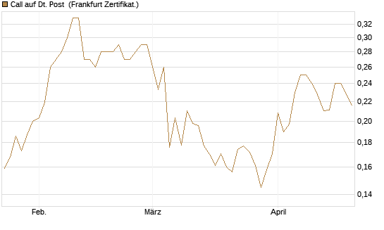 Call auf Dt. Post [Vontobel] Chart