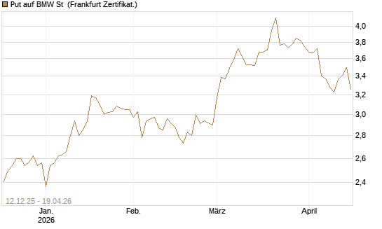Put auf BMW St [Vontobel] Chart