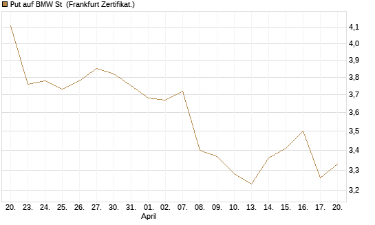 Put auf BMW St [Vontobel] Chart