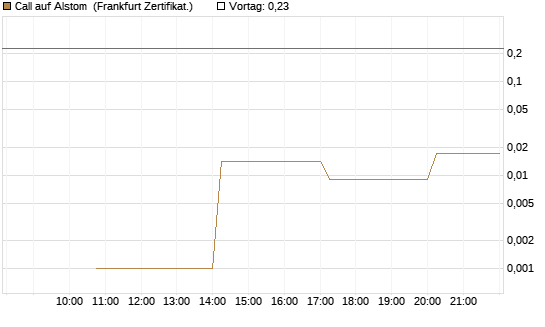 Call auf Alstom [Vontobel] Chart