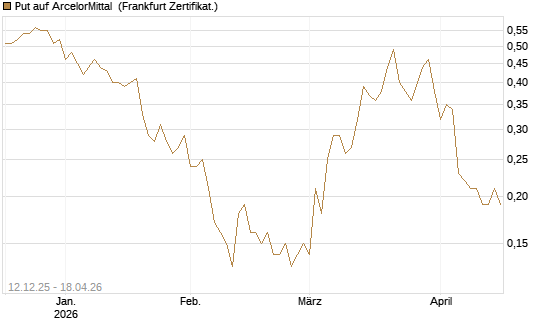 Put auf ArcelorMittal [DZ BANK AG] Chart