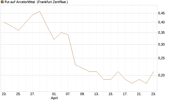 Put auf ArcelorMittal [DZ BANK AG] Chart
