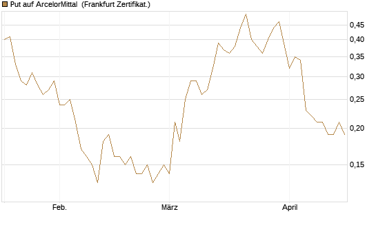 Put auf ArcelorMittal [DZ BANK AG] Chart