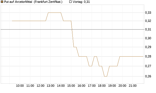 Put auf ArcelorMittal [DZ BANK AG] Chart