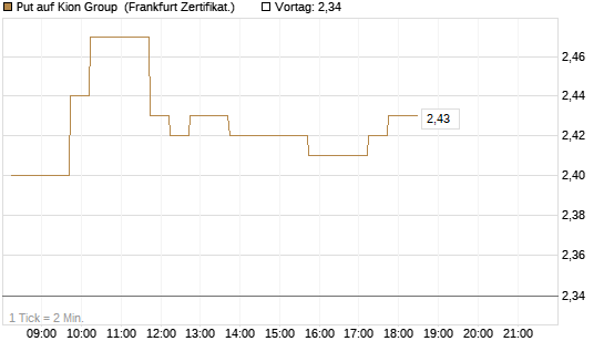Put auf Kion Group [DZ BANK AG] Chart