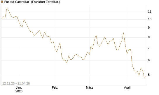 Put auf Caterpillar [DZ BANK AG] Chart