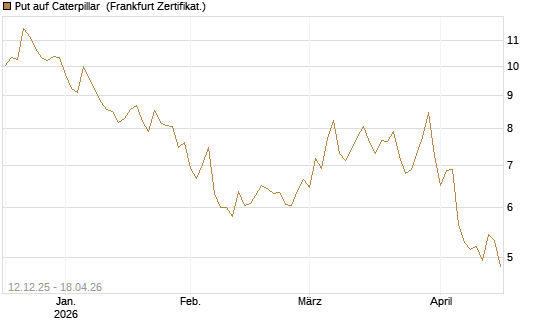 Put auf Caterpillar [DZ BANK AG] Chart