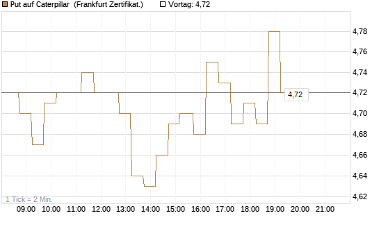 Put auf Caterpillar [DZ BANK AG] Chart