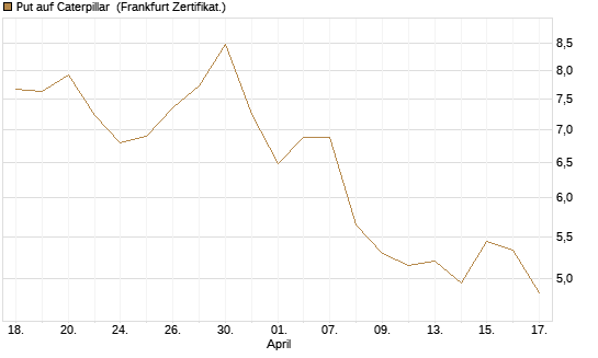 Put auf Caterpillar [DZ BANK AG] Chart