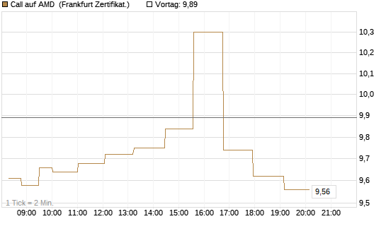 Call auf AMD [Société Générale Effekten GmbH] Chart