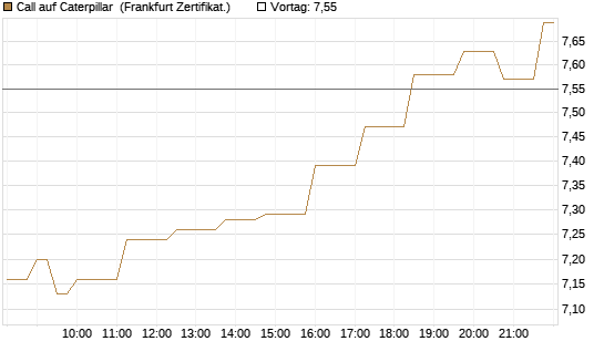 Call auf Caterpillar [Société Générale Effekten GmbH] Chart