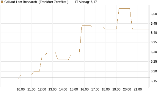 Call auf Lam Research [Société Générale Effekten GmbH] Chart