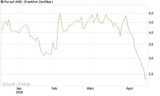 Put auf AMD [Société Générale Effekten GmbH] Chart