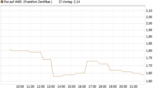 Put auf AMD [Société Générale Effekten GmbH] Chart