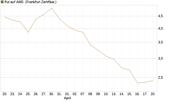 Put auf AMD [Société Générale Effekten GmbH] Chart