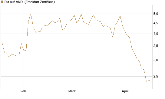Put auf AMD [Société Générale Effekten GmbH] Chart