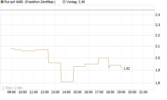 Put auf AMD [Société Générale Effekten GmbH] Chart
