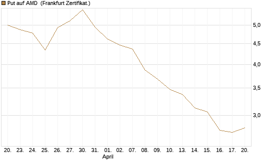 Put auf AMD [Société Générale Effekten GmbH] Chart