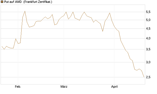 Put auf AMD [Société Générale Effekten GmbH] Chart