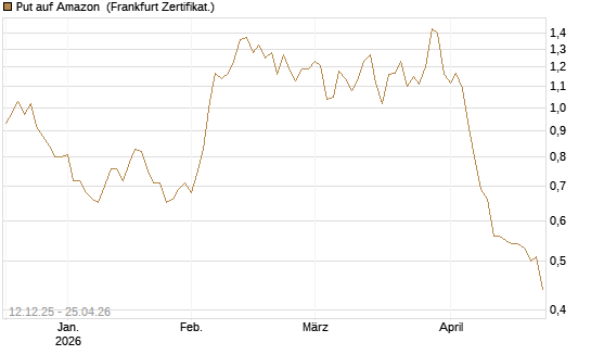 Put auf Amazon [Société Générale Effekten GmbH] Chart