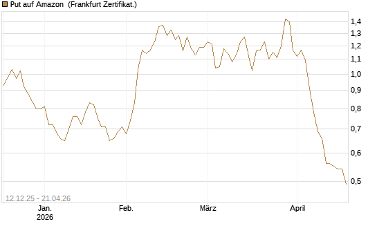 Put auf Amazon [Société Générale Effekten GmbH] Chart