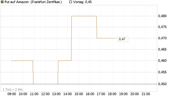 Put auf Amazon [Société Générale Effekten GmbH] Chart
