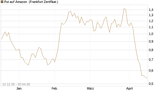 Put auf Amazon [Société Générale Effekten GmbH] Chart