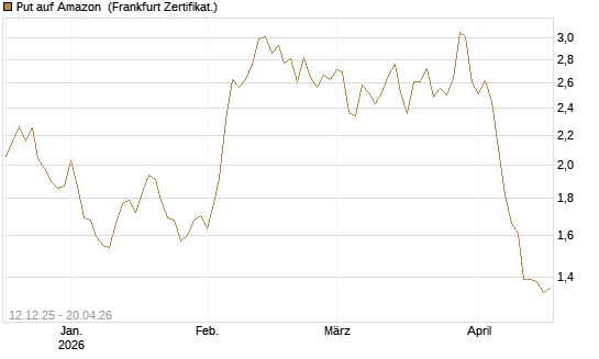 Put auf Amazon [Société Générale Effekten GmbH] Chart