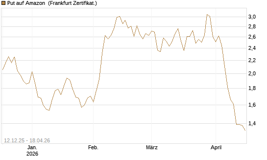 Put auf Amazon [Société Générale Effekten GmbH] Chart