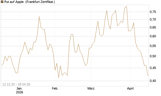 Put auf Apple [Société Générale Effekten GmbH] Chart