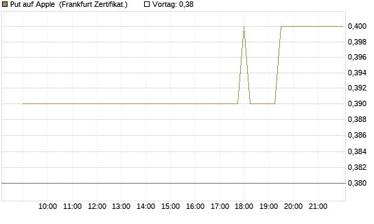 Put auf Apple [Société Générale Effekten GmbH] Chart