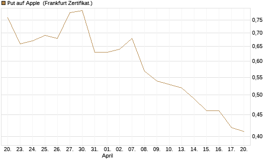 Put auf Apple [Société Générale Effekten GmbH] Chart