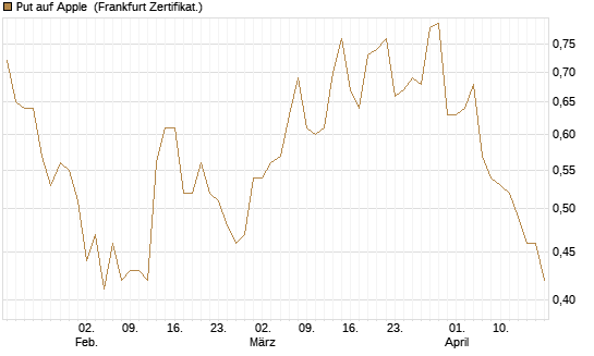 Put auf Apple [Société Générale Effekten GmbH] Chart