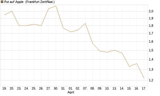 Put auf Apple [Société Générale Effekten GmbH] Chart