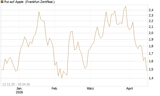 Put auf Apple [Société Générale Effekten GmbH] Chart
