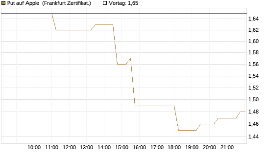 Put auf Apple [Société Générale Effekten GmbH] Chart