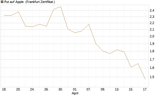 Put auf Apple [Société Générale Effekten GmbH] Chart