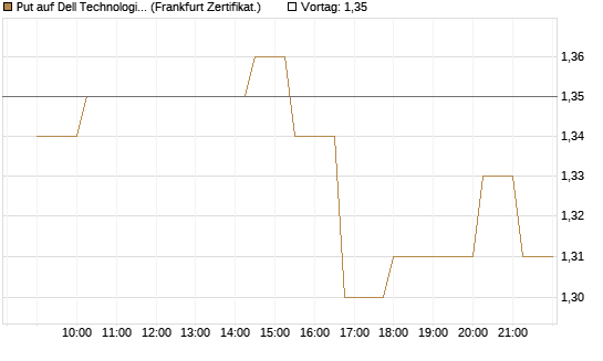 Put auf Dell Technologies [Société Générale Effekten GmbH] Chart