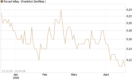 Put auf eBay [Société Générale Effekten GmbH] Chart