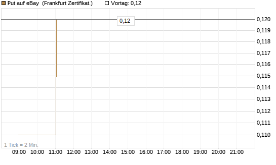 Put auf eBay [Société Générale Effekten GmbH] Chart