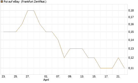 Put auf eBay [Société Générale Effekten GmbH] Chart