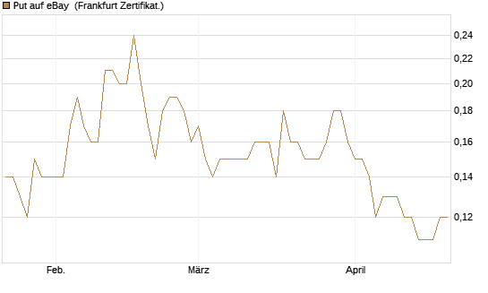 Put auf eBay [Société Générale Effekten GmbH] Chart