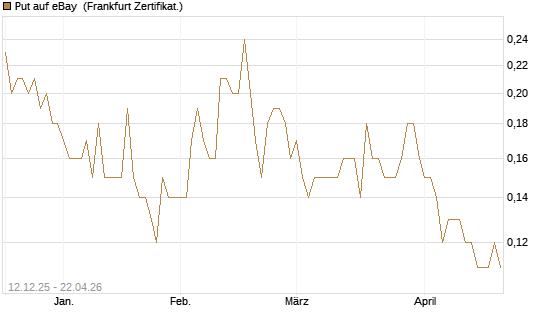 Put auf eBay [Société Générale Effekten GmbH] Chart