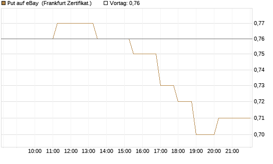 Put auf eBay [Société Générale Effekten GmbH] Chart
