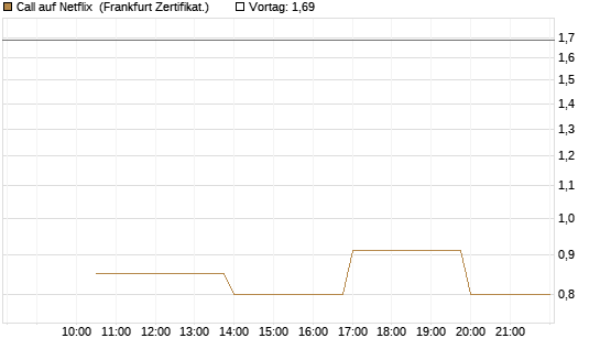 Call auf Netflix [Vontobel] Chart