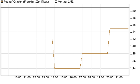 Put auf Oracle [Vontobel] Chart