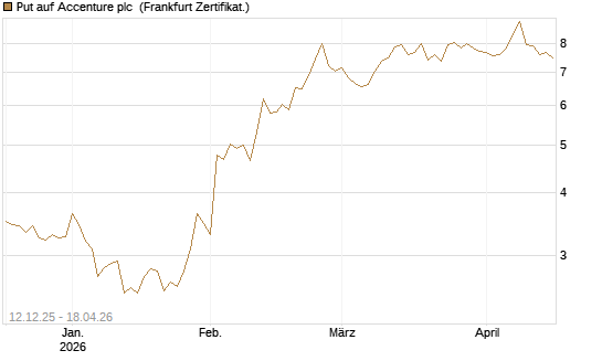 Put auf Accenture plc [Vontobel] Chart