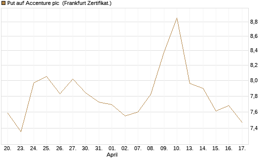 Put auf Accenture plc [Vontobel] Chart