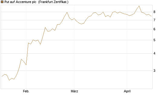 Put auf Accenture plc [Vontobel] Chart
